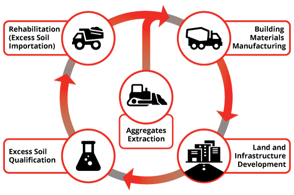 Soil Management Cycle